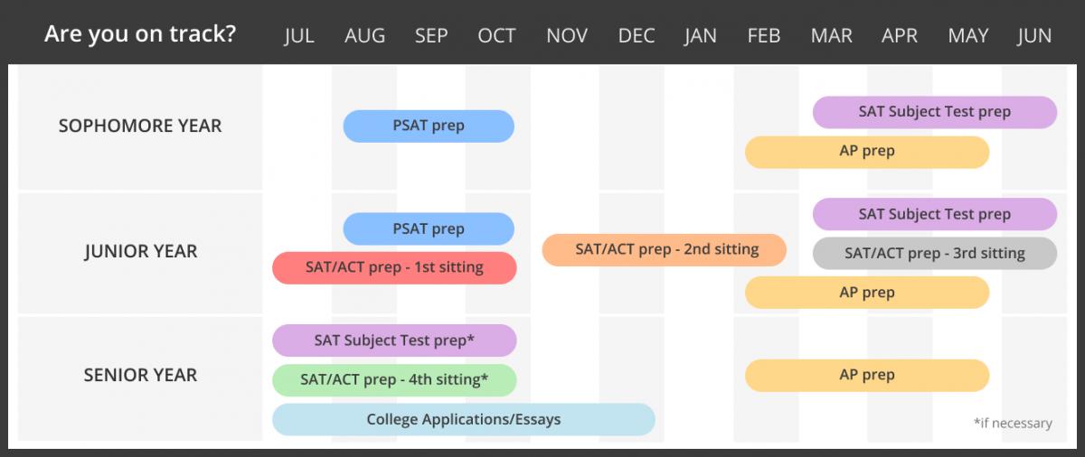 Test Prep Overview